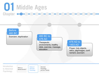 Before 460 BC460 BC to 476 ADExorcism, trephinationTherapeutic environments, healthy diets, exercise, massage, education476 AD to1453 ADPrayer, holy objects, relics, pilgrimages, confinement, exorcismHistory of Abnormal PsychologyAbnormal Psychology and Life: ThemesWhat is a Mental Disorder?
