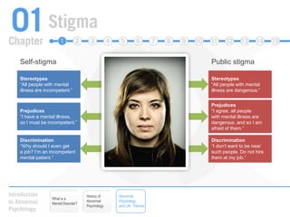 Self-stigmaPublic stigmaStereotypes“All people with mental illness are incompetent.”Stereotypes“All people with mental illness are dangerous.”Prejudices“I agree, all people with mental illness are dangerous, and so I am afraid of them.”Prejudices“I have a mental illness, so I must be incompetent.”Discrimination“Why should I even get a job? I’m an incompetent mental patient.”Discrimination“I don’t want to be near such people. Do not hire them at my job.”History of Abnormal PsychologyAbnormal Psychology and Life: ThemesWhat is a Mental Disorder?
