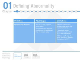 DefinitionAdvantagesLimitationsDeviance from the normDifferent cultures have different ideas about what normal behavior is.“Statistically deviant” behaviors may be valued (e.g., high intelligence).Arbitrary cutoffs (e.g., is a score of 80 much different from a score of 81?).We use our own judgment or gut feeling.Once statistical or objective cutoff scores are established they are easy to apply. History of Abnormal PsychologyAbnormal Psychology and Life: ThemesWhat is a Mental Disorder?