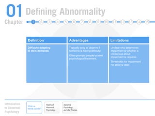 DefinitionAdvantagesLimitationsDeviance from the normDifferent cultures have different ideas about what normal behavior is.“Statistically deviant” behaviors may be valued (e.g., high intelligence).Arbitrary cutoffs (e.g., is a score of 80 much different from a score of 81?).We use our own judgment or gut feeling.Once statistical or objective cutoff scores are established they are easy to apply. Difficulty adapting to life’s demandsUnclear who determines impairment or whether a consensus about impairment is required.Thresholds for impairment not always clear.Typically easy to observe if someone is having difficulty.Often prompts people to seek psychological treatment. History of Abnormal PsychologyAbnormal Psychology and Life: ThemesWhat is a Mental Disorder?