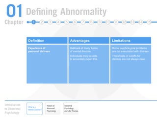 DefinitionAdvantagesLimitationsDeviance from the normDifferent cultures have different ideas about what normal behavior is.“Statistically deviant” behaviors may be valued (e.g., high intelligence).Arbitrary cutoffs (e.g., is a score of 80 much different from a score of 81?).We use our own judgment or gut feeling.Once statistical or objective cutoff scores are established they are easy to apply. Difficulty adapting to life’s demandsUnclear who determines impairment or whether a consensus about impairment is required.Thresholds for impairment not always clear.Typically easy to observe if someone is having difficulty.Often prompts people to seek psychological treatment. Experience of personal distressSome psychological problems are not associated with distress.Thresholds or cutoffs for distress are not always clear.Hallmark of many forms of mental disorder.Individuals may be able to accurately report this.History of Abnormal PsychologyAbnormal Psychology and Life: ThemesWhat is a Mental Disorder?