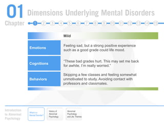 MildMental Disorder – Less SevereFeeling sad, but a strong positive experience such as a good grade could life mood.“These bad grades hurt. This may set me back for awhile. I’m really worried.”Skipping a few classes and feeling somewhat unmotivated to study. Avoiding contact with professors and classmates.EmotionsCognitionsBehaviorsHistory of Abnormal PsychologyAbnormal Psychology and Life: ThemesWhat is a Mental Disorder?