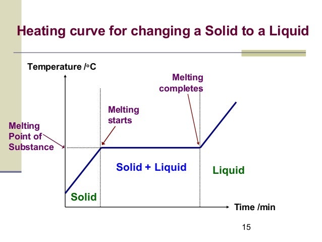 solid and melting point Volume 85, number 12 physical review letters 18september 2000 solid clusters above the bulk melting point alexandre a shvartsburg and martin f jarrold department of chemistry, northwestern university, 2145 sheridan road, evanston, illinois 60208. solid and melting point Volume 85, number 12 physical review letters 18september 2000 solid clusters above the bulk melting point alexandre a shvartsburg and martin f jarrold department of chemistry, northwestern university, 2145 sheridan road, evanston, illinois 60208.