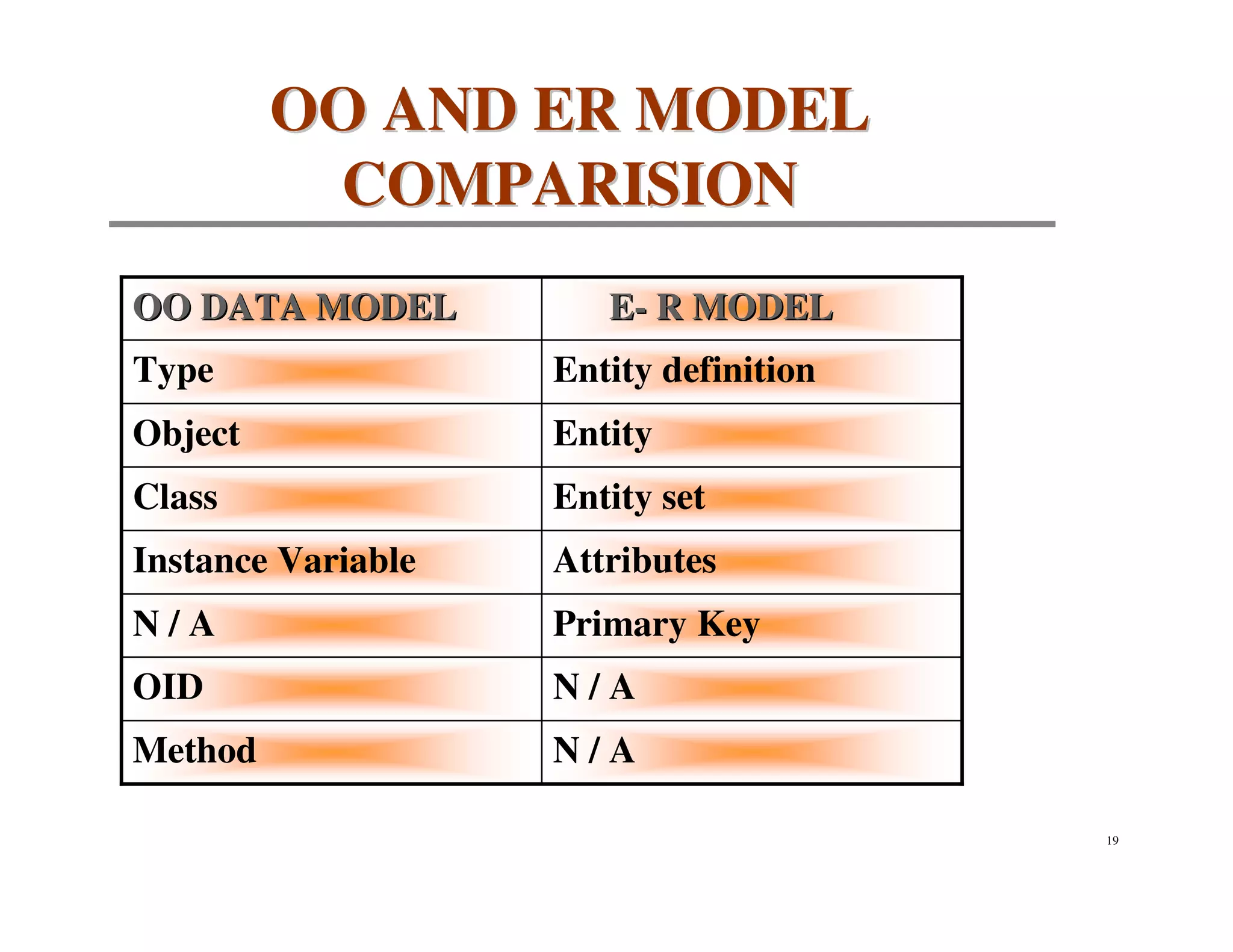 OO AND ER MODEL
          COMPARISION
OO DATA MODEL          E- R MODEL
Type                Entity definition
Object              Entity
Class               Entity set
Instance Variable   Attributes
N/A                 Primary Key
OID                 N/A
Method              N/A

                                        19
 
