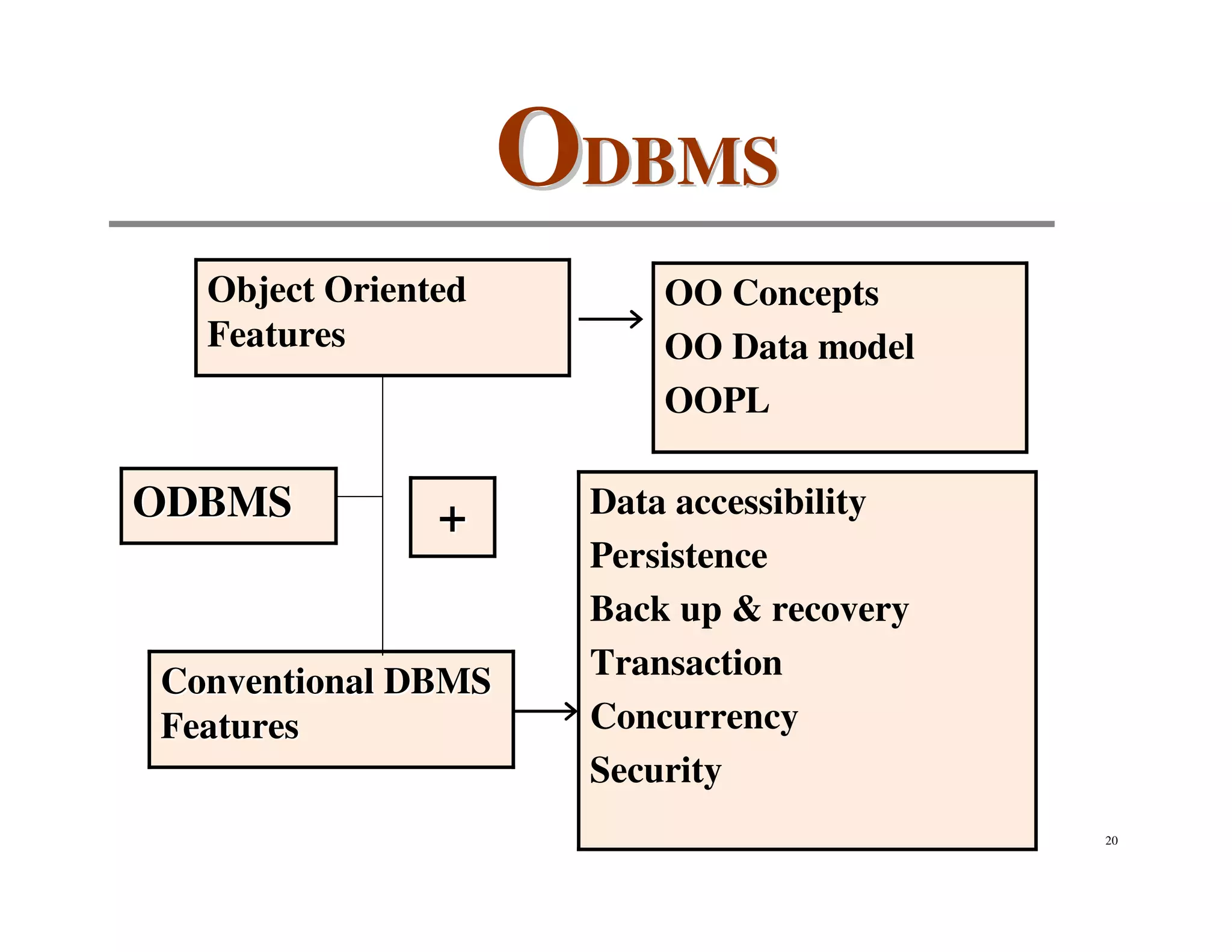 ODBMS
  Object Oriented        OO Concepts
  Features               OO Data model
                         OOPL

ODBMS          +     Data accessibility
                     Persistence
                     Back up & recovery
                     Transaction
Conventional DBMS
Features             Concurrency
                     Security
                                          20
 