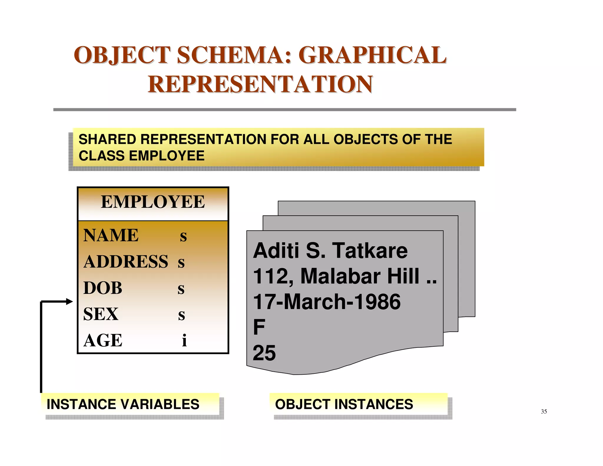 OBJECT SCHEMA: GRAPHICAL
        REPRESENTATION

   SHARED REPRESENTATION FOR ALL OBJECTS OF THE
   SHARED REPRESENTATION FOR ALL OBJECTS OF THE
   CLASS EMPLOYEE
   CLASS EMPLOYEE


      EMPLOYEE
    NAME       s
    ADDRESS    s
                       Aditi S. Tatkare
    DOB        s
                       112, Malabar Hill ..
                       17-March-1986
    SEX        s
                       F
    AGE         i
                       25

INSTANCE VARIABLES
 INSTANCE VARIABLES       OBJECT INSTANCES
                          OBJECT INSTANCES        35
 