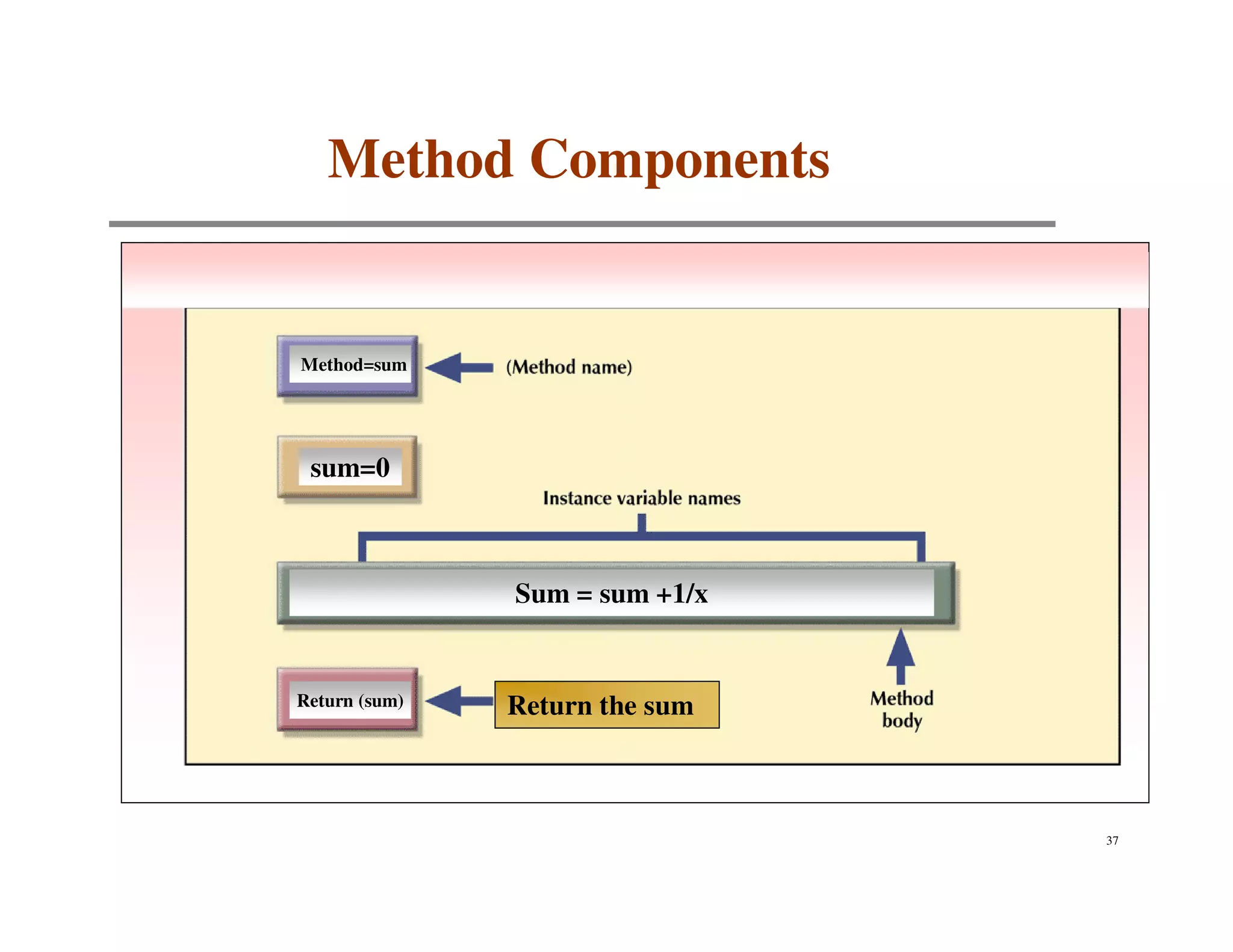 Method Components


Method=sum




 sum=0



               Sum = sum +1/x


Return (sum)   Return the sum



                                37
 