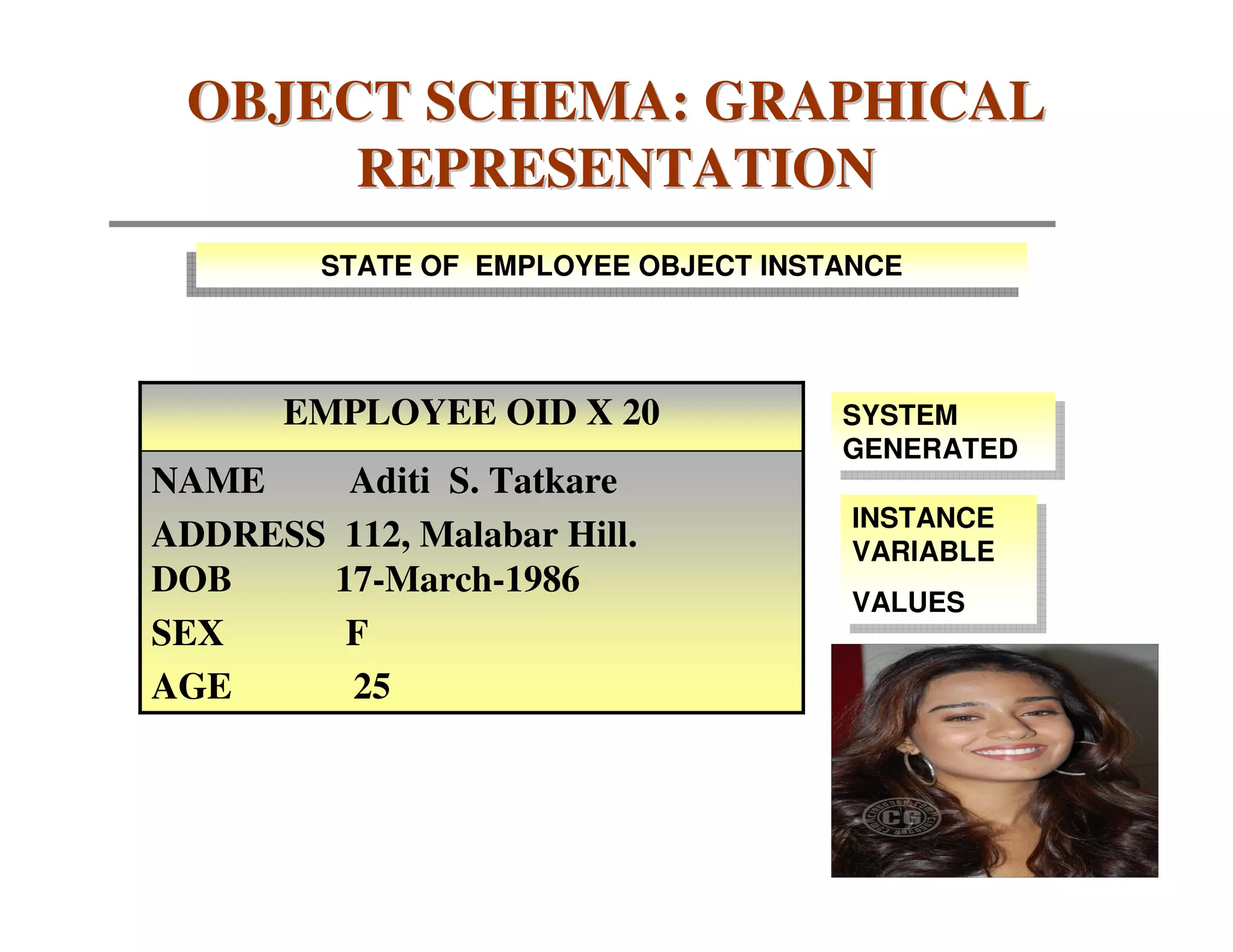 OBJECT SCHEMA: GRAPHICAL
      REPRESENTATION
         STATE OF EMPLOYEE OBJECT INSTANCE
        STATE OF EMPLOYEE OBJECT INSTANCE



       EMPLOYEE OID X 20              SYSTEM
                                      SYSTEM
                                      GENERATED
                                      GENERATED
NAME    Aditi S. Tatkare
                                       INSTANCE
                                        INSTANCE
ADDRESS 112, Malabar Hill.             VARIABLE
                                        VARIABLE
DOB    17-March-1986
                                       VALUES
                                       VALUES
SEX     F
AGE     25


                                                   55
 