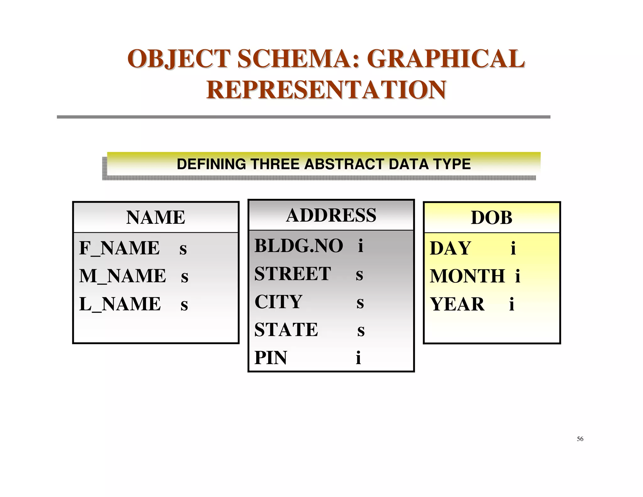 OBJECT SCHEMA: GRAPHICAL
        REPRESENTATION

      DEFINING THREE ABSTRACT DATA TYPE
      DEFINING THREE ABSTRACT DATA TYPE


   NAME           ADDRESS             DOB
F_NAME s       BLDG.NO    i       DAY   i
M_NAME s       STREET     s       MONTH i
L_NAME s       CITY       s       YEAR i
               STATE      s
               PIN        i


                                            56
 