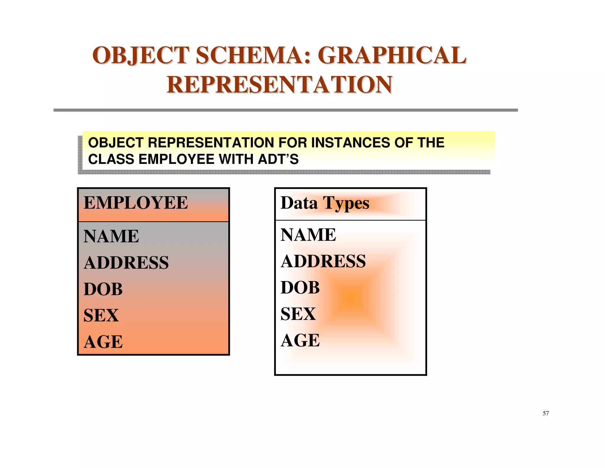 OBJECT SCHEMA: GRAPHICAL
      REPRESENTATION

OBJECT REPRESENTATION FOR INSTANCES OF THE
OBJECT REPRESENTATION FOR INSTANCES OF THE
CLASS EMPLOYEE WITH ADT’S
CLASS EMPLOYEE WITH ADT’S

EMPLOYEE              Data Types
NAME                  NAME
ADDRESS               ADDRESS
DOB                   DOB
SEX                   SEX
AGE                   AGE


                                             57
 