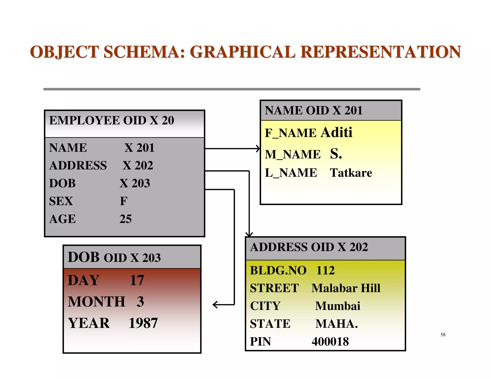OBJECT SCHEMA: GRAPHICAL REPRESENTATION


                       NAME OID X 201
 EMPLOYEE OID X 20
                       F_NAME Aditi
 NAME       X 201
                       M_NAME S.
 ADDRESS   X 202
                       L_NAME Tatkare
 DOB       X 203
 SEX       F
 AGE       25

                     ADDRESS OID X 202
   DOB OID X 203
                     BLDG.NO    112
   DAY  17           STREET    Malabar Hill
   MONTH 3           CITY       Mumbai
   YEAR 1987         STATE      MAHA.
                                              58
                     PIN       400018
 