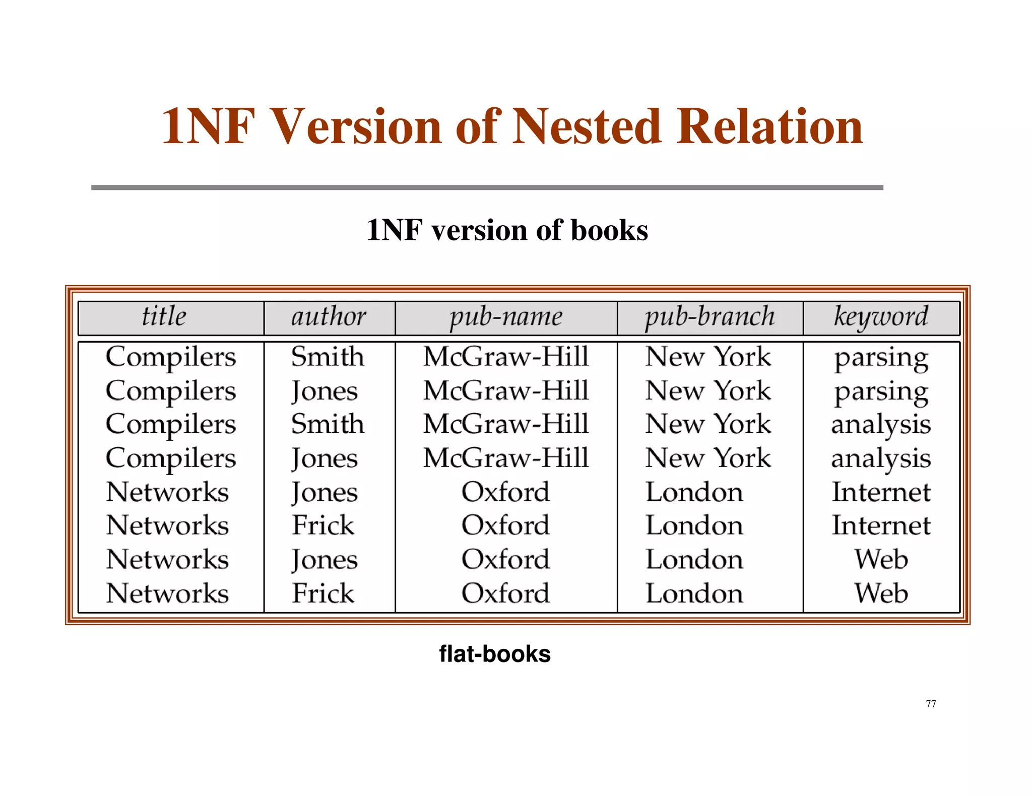 1NF Version of Nested Relation
        1NF version of books




             flat-books
                                 77
 