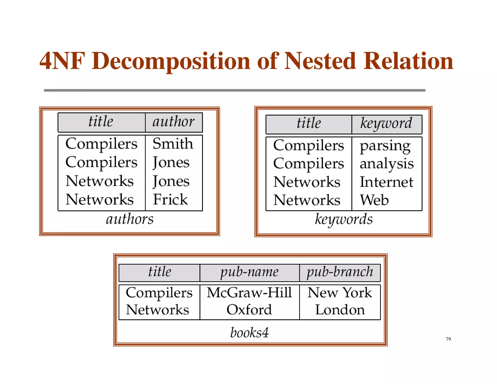 4NF Decomposition of Nested Relation




                                   79
 