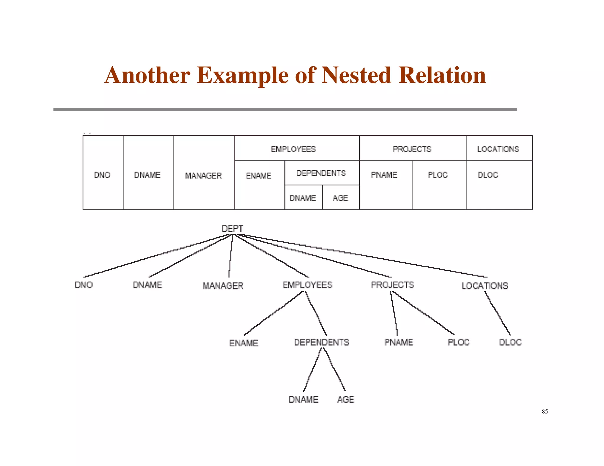 Another Example of Nested Relation




                                     85
 
