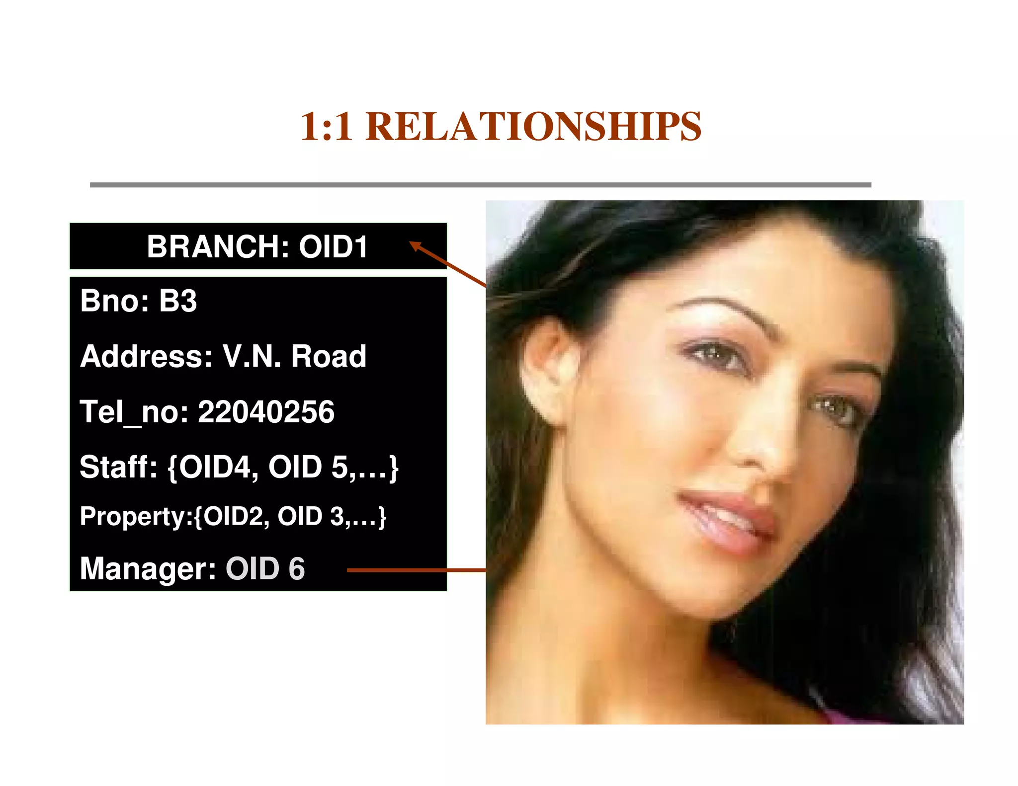 1:1 RELATIONSHIPS

     BRANCH: OID1               MANAGER: OID6
Bno: B3                     sno:SG5
Address: V.N. Road          Name: Aditi Govitrikar
Tel_no: 22040256            Address: 77, Kambala Hill
Staff: {OID4, OID 5,…}      Position: Manager
Property:{OID2, OID 3,…}    Tel_no: 2380 3336
Manager: OID 6              Sex: F
                            DOB: 3-Jan-85
                            Bno: OID 1               88
 