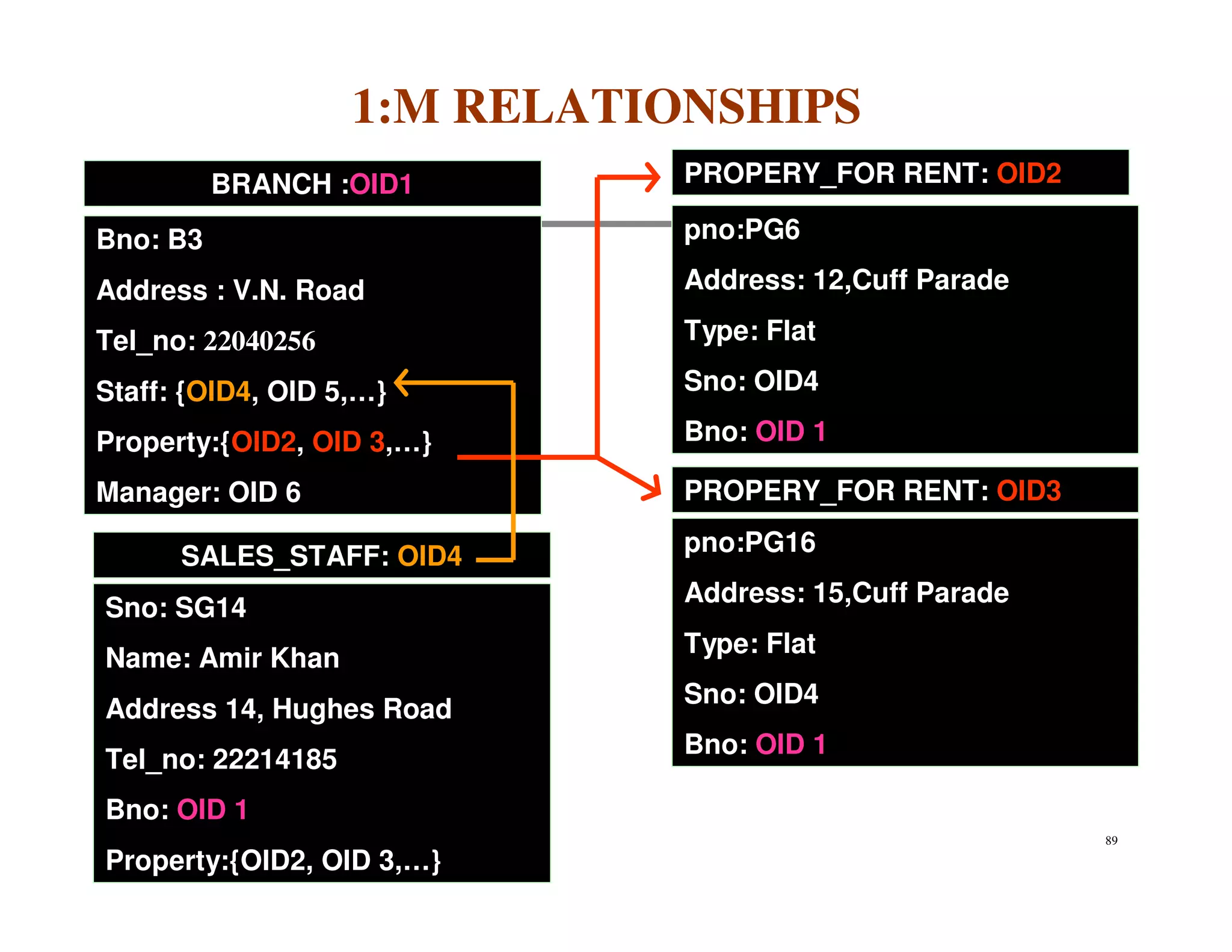 1:M RELATIONSHIPS
          BRANCH :OID1        PROPERY_FOR RENT: OID2

Bno: B3                       pno:PG6

Address : V.N. Road           Address: 12,Cuff Parade

Tel_no: 22040256              Type: Flat

Staff: {OID4, OID 5,…}        Sno: OID4

Property:{OID2, OID 3,…}      Bno: OID 1

Manager: OID 6                PROPERY_FOR RENT: OID3

      SALES_STAFF: OID4       pno:PG16
                              Address: 15,Cuff Parade
Sno: SG14
                              Type: Flat
Name: Amir Khan
                              Sno: OID4
Address 14, Hughes Road
                              Bno: OID 1
Tel_no: 22214185
Bno: OID 1
                                                        89

Property:{OID2, OID 3,…}
 