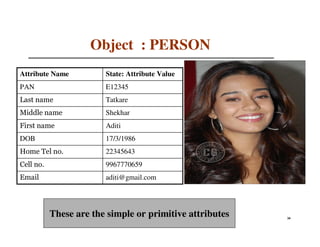 Object : PERSON
Attribute Name          State: Attribute Value
PAN                     E12345
Last name               Tatkare
Middle name             Shekhar
First name              Aditi
DOB                     17/3/1986
Home Tel no.            22345643
Cell no.                9967770659
Email                   aditi@gmail.com




           These are the simple or primitive attributes   34
                                                          26
 