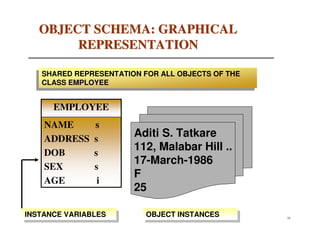 OBJECT SCHEMA: GRAPHICAL
        REPRESENTATION

   SHARED REPRESENTATION FOR ALL OBJECTS OF THE
   SHARED REPRESENTATION FOR ALL OBJECTS OF THE
   CLASS EMPLOYEE
   CLASS EMPLOYEE


      EMPLOYEE
    NAME       s
    ADDRESS    s
                       Aditi S. Tatkare
    DOB        s
                       112, Malabar Hill ..
                       17-March-1986
    SEX        s
                       F
    AGE         i
                       25

INSTANCE VARIABLES
 INSTANCE VARIABLES       OBJECT INSTANCES
                          OBJECT INSTANCES        35
 