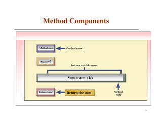 Method Components


Method=sum




 sum=0



               Sum = sum +1/x


Return (sum)   Return the sum



                                37
 
