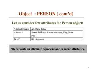 Object : PERSON ( cont’d)
Let us consider few attributes for Person object:
  Attribute Name   Attribute Value
  Address *        Street Address, House Number, City, State
                   Pin
  Dept *           HR, Accounts



*Represents an attribute represent one or more attributes.




                                                               41
                                                               26
 