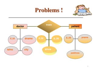 Problems !

                                  treats
                                   killed
         doctor                                           patient



  d_no                     d_no
                           d_no             p_no
                                            p_no   p_no             pname
                  dname



telno             city            since
                                    dok
                                                      paddress




                                                                        5
 