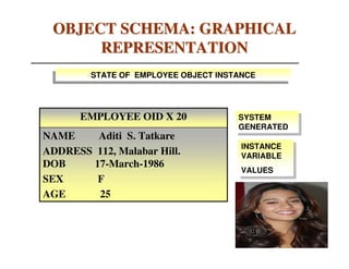 OBJECT SCHEMA: GRAPHICAL
      REPRESENTATION
         STATE OF EMPLOYEE OBJECT INSTANCE
        STATE OF EMPLOYEE OBJECT INSTANCE



       EMPLOYEE OID X 20              SYSTEM
                                      SYSTEM
                                      GENERATED
                                      GENERATED
NAME    Aditi S. Tatkare
                                       INSTANCE
                                        INSTANCE
ADDRESS 112, Malabar Hill.             VARIABLE
                                        VARIABLE
DOB    17-March-1986
                                       VALUES
                                       VALUES
SEX     F
AGE     25


                                                   55
 