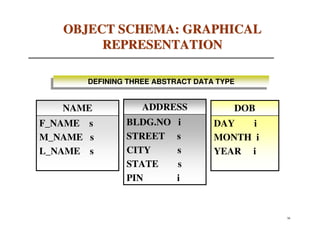 OBJECT SCHEMA: GRAPHICAL
        REPRESENTATION

      DEFINING THREE ABSTRACT DATA TYPE
      DEFINING THREE ABSTRACT DATA TYPE


   NAME           ADDRESS             DOB
F_NAME s       BLDG.NO    i       DAY   i
M_NAME s       STREET     s       MONTH i
L_NAME s       CITY       s       YEAR i
               STATE      s
               PIN        i


                                            56
 