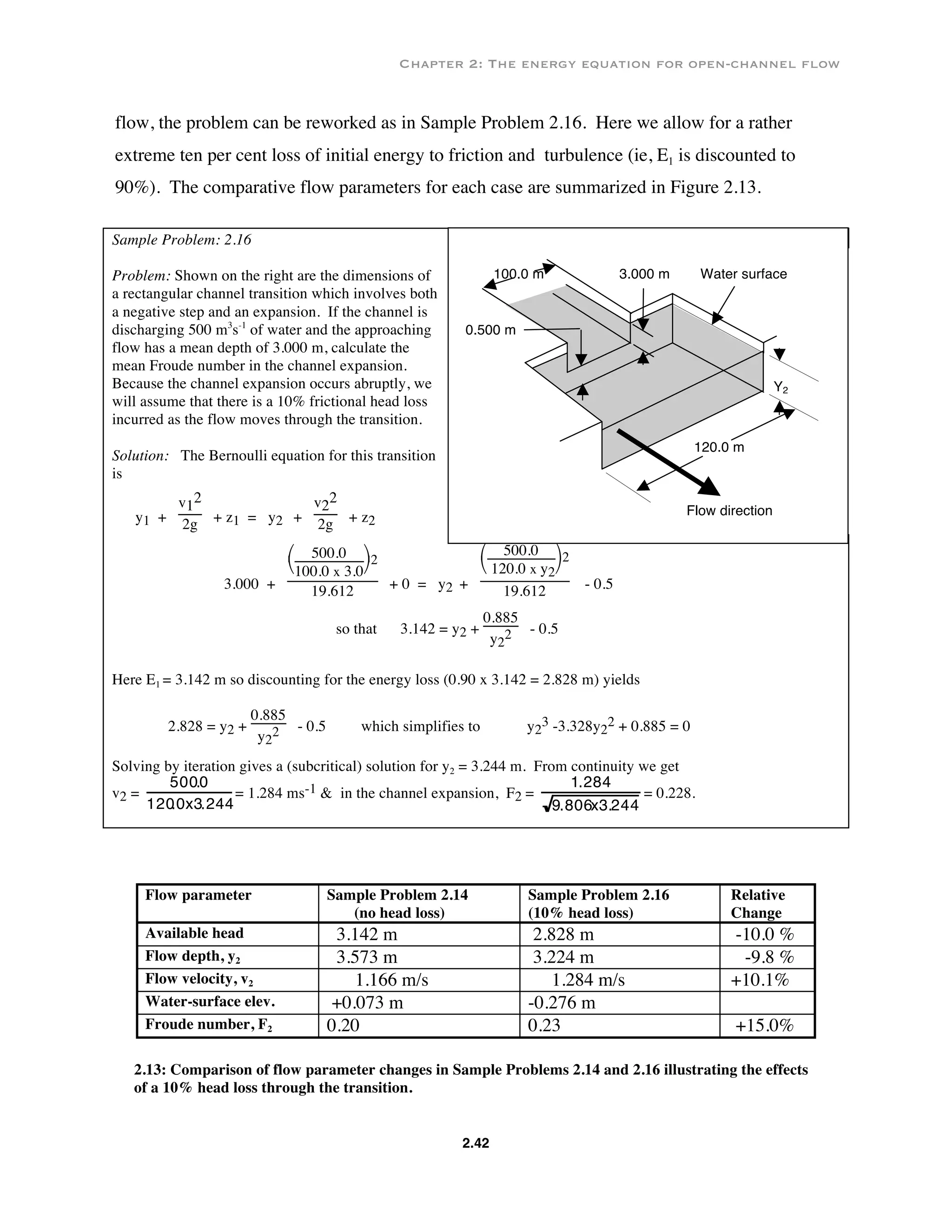 Chapter 2: The energy equation for open-channel flow
2.42
flow, the problem can be reworked as in Sample Problem 2.16. Here we allow for a rather
extreme ten per cent loss of initial energy to friction and turbulence (ie, E1 is discounted to
90%). The comparative flow parameters for each case are summarized in Figure 2.13.
Sample Problem: 2.16
Problem: Shown on the right are the dimensions of
a rectangular channel transition which involves both
a negative step and an expansion. If the channel is
discharging 500 m3
s-1
of water and the approaching
flow has a mean depth of 3.000 m, calculate the
mean Froude number in the channel expansion.
Because the channel expansion occurs abruptly, we
will assume that there is a 10% frictional head loss
incurred as the flow moves through the transition.
Solution: The Bernoulli equation for this transition
is
y1 +
v1
2
2g + z1 = y2 +
v2
2
2g + z2
3.000 +



500.0
100.0 x 3.0
2
19.612 + 0 = y2 +



500.0
120.0 x y2
2
19.612 - 0.5
so that 3.142 = y2 +
0.885
y2
2 - 0.5
Here E1 = 3.142 m so discounting for the energy loss (0.90 x 3.142 = 2.828 m) yields
2.828 = y2 +
0.885
y2
2 - 0.5 which simplifies to y2
3 -3.328y2
2 + 0.885 = 0
Solving by iteration gives a (subcritical) solution for y2 = 3.244 m. From continuity we get
v2 =
500.0
120.0x3.244
= 1.284 ms-1 & in the channel expansion, F2 =
1.284
9.806x3.244
= 0.228.
Flow parameter Sample Problem 2.14
(no head loss)
Sample Problem 2.16
(10% head loss)
Relative
Change
Available head 3.142 m 2.828 m -10.0 %
Flow depth, y2 3.573 m 3.224 m -9.8 %
Flow velocity, v2 1.166 m/s 1.284 m/s +10.1%
Water-surface elev. +0.073 m -0.276 m
Froude number, F2 0.20 0.23 +15.0%
2.13: Comparison of flow parameter changes in Sample Problems 2.14 and 2.16 illustrating the effects
of a 10% head loss through the transition.
0.500 m
100.0 m
120.0 m
3.000 m
Y2
Flow direction
Water surface
 