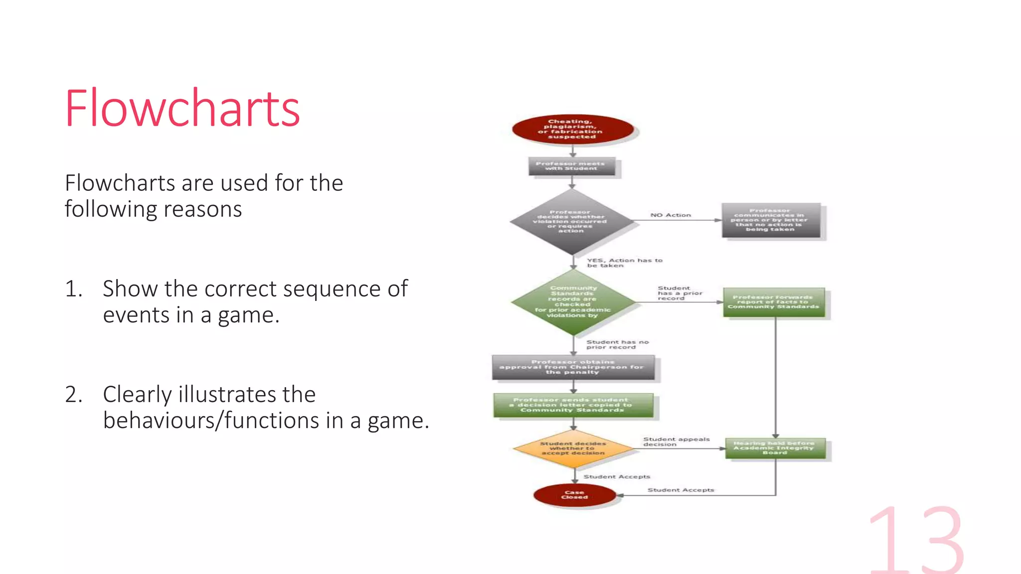 Flowcharts
Flowcharts are used for the
following reasons
1. Show the correct sequence of
events in a game.
2. Clearly illustrates the
behaviours/functions in a game.
 