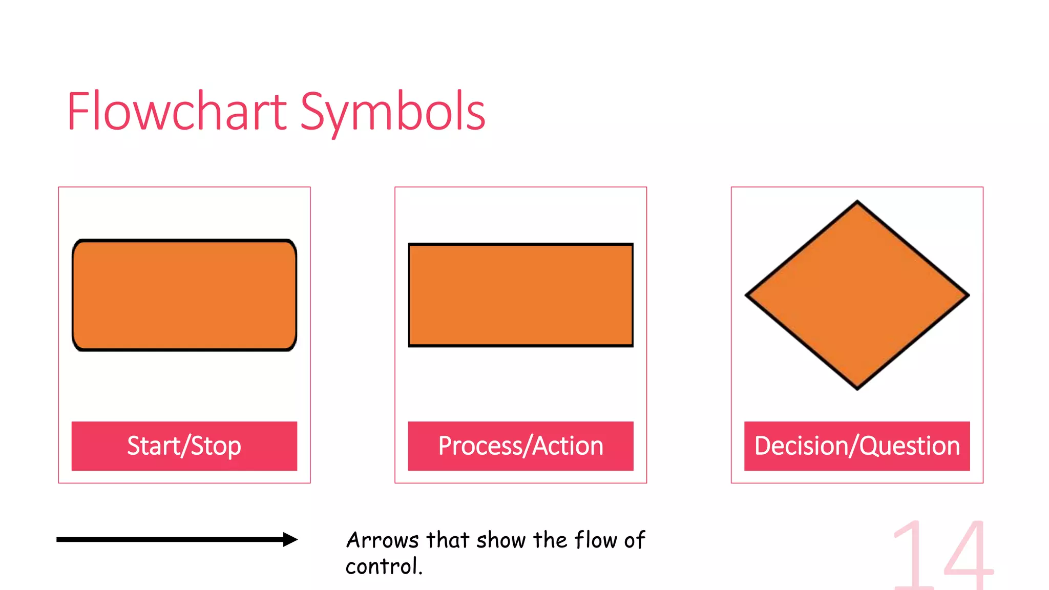 Flowchart Symbols
Start/Stop Process/Action Decision/Question
Arrows that show the flow of
control.
 