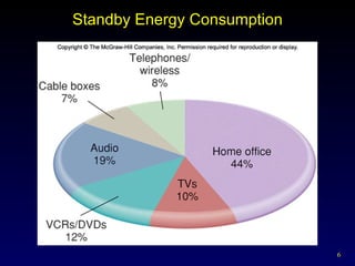 Standby Energy Consumption 