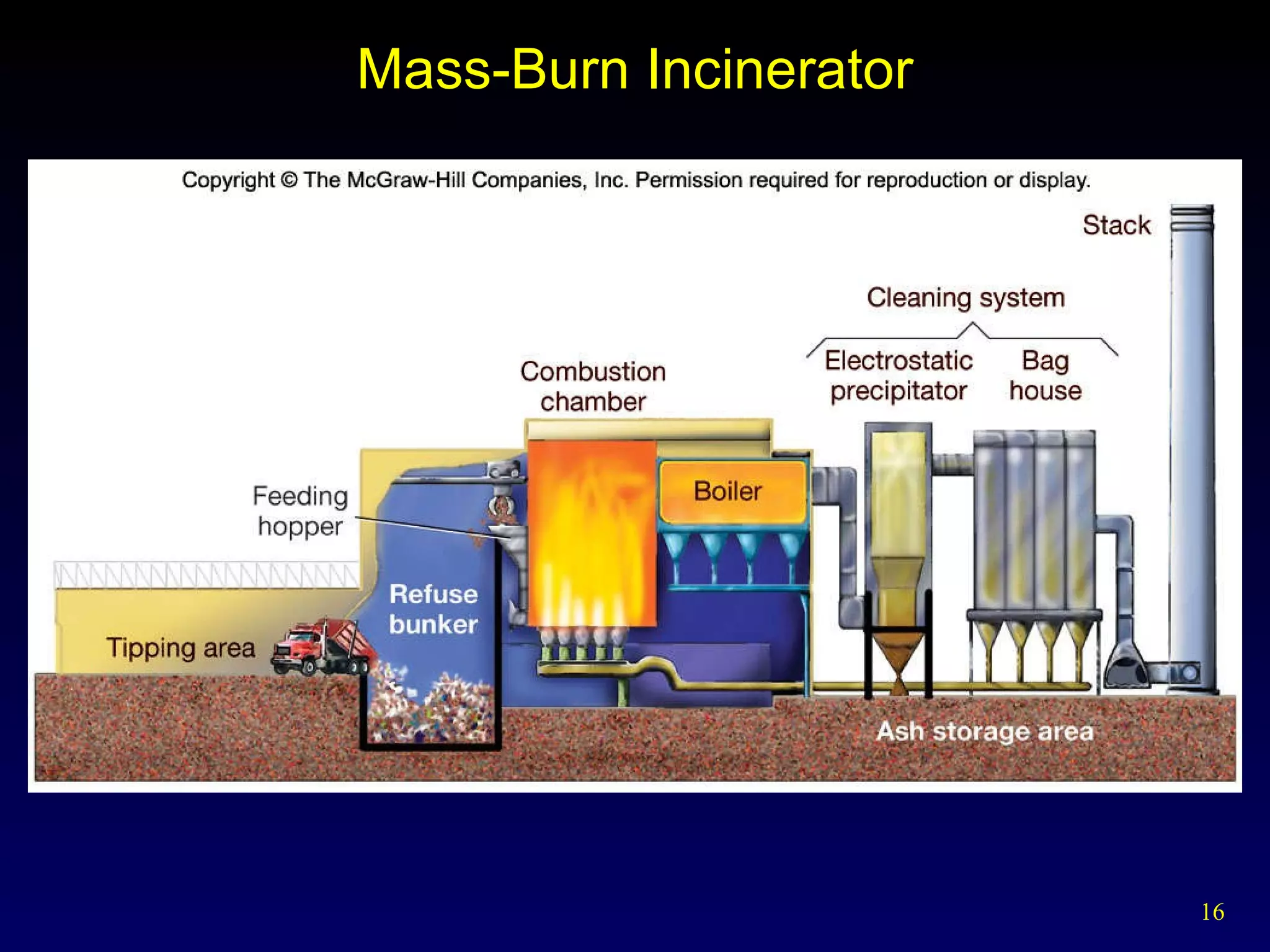 Mass-Burn Incinerator 
