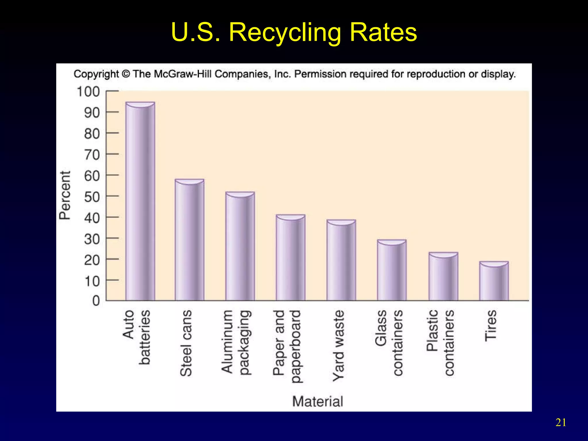 U.S. Recycling Rates 