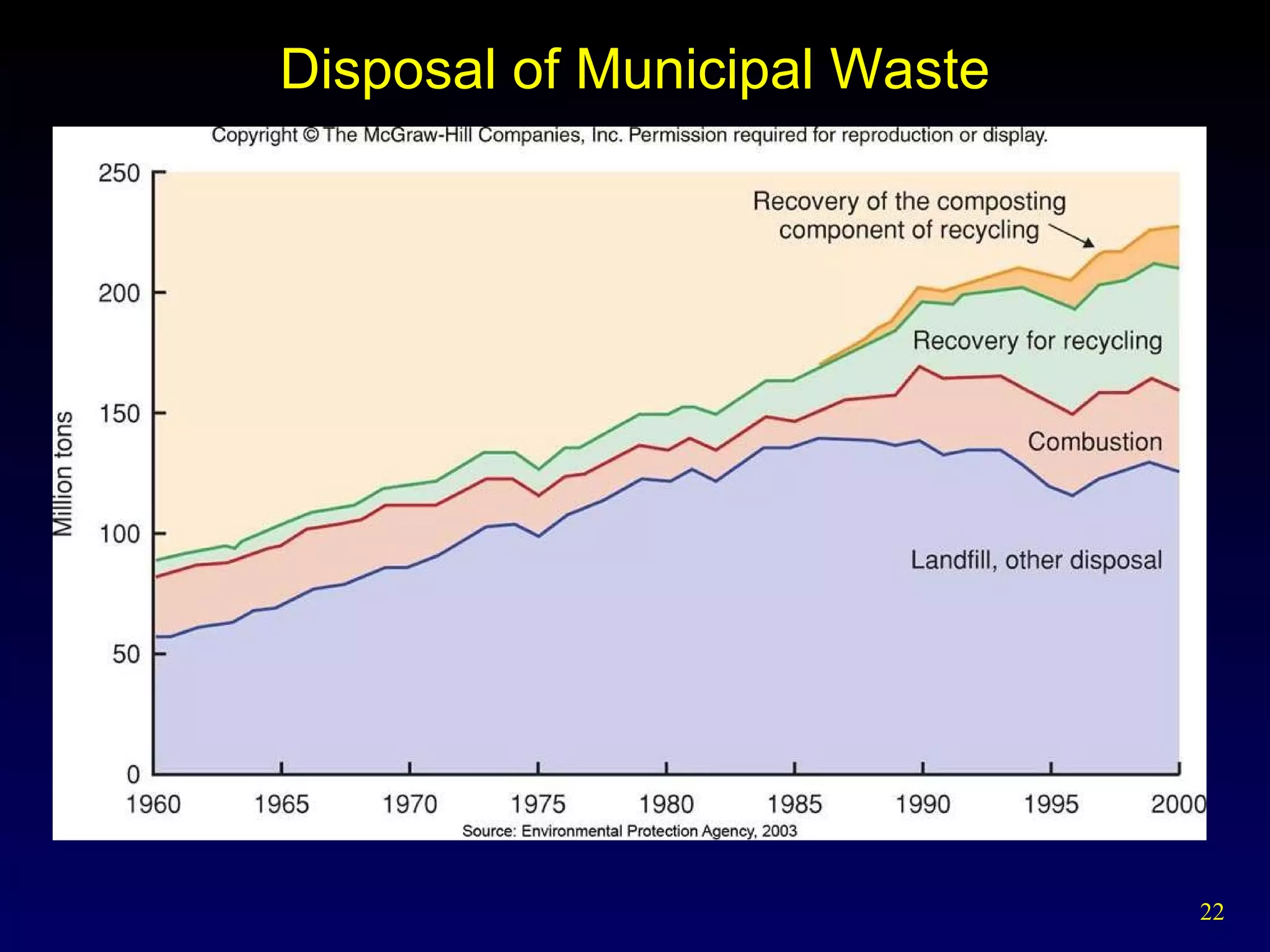 Disposal of Municipal Waste 