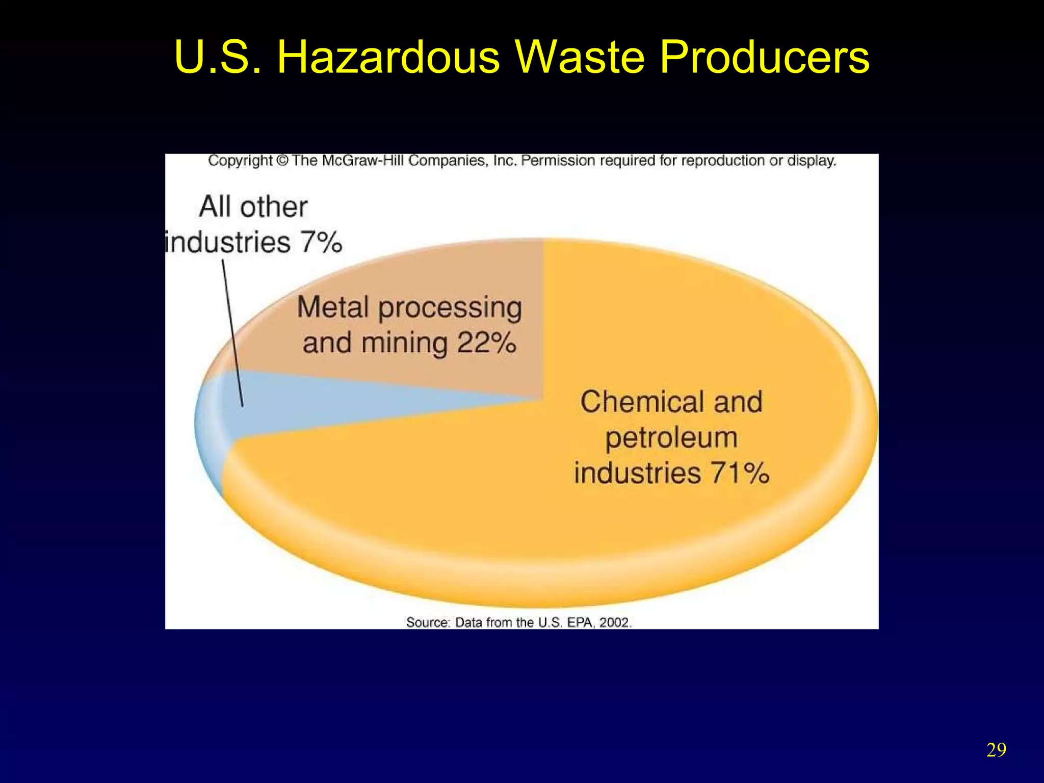 U.S. Hazardous Waste Producers 