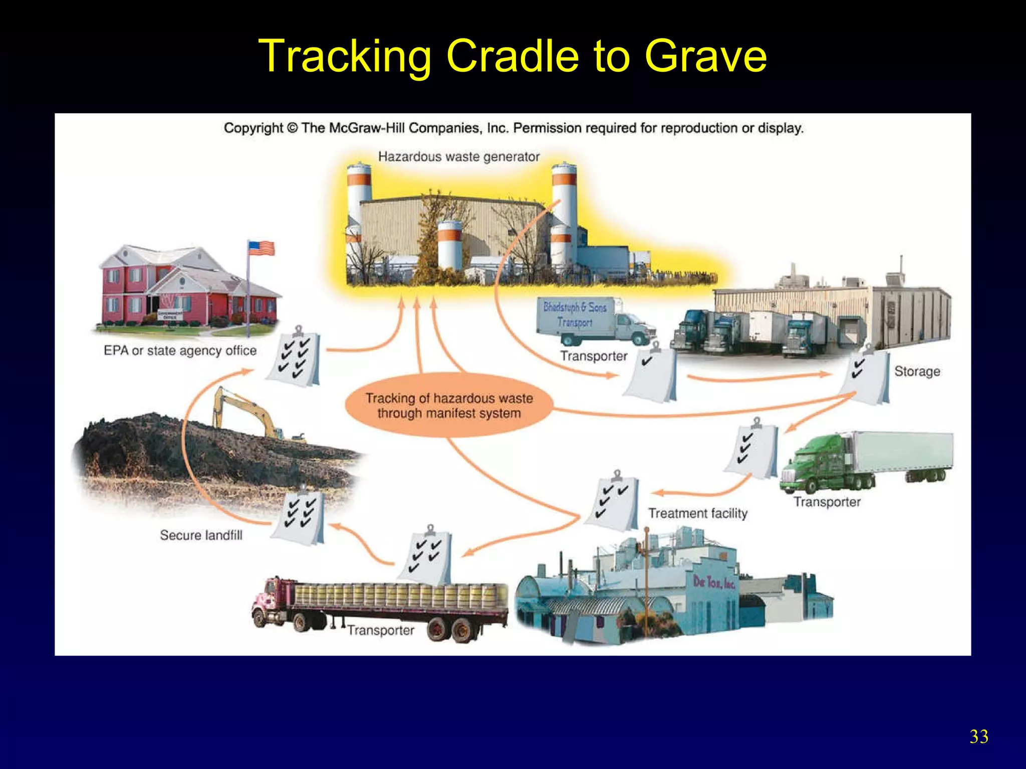 Tracking Cradle to Grave 