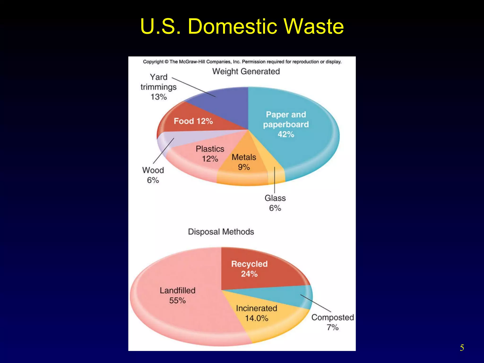 U.S. Domestic Waste 