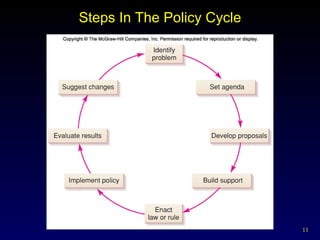 Steps In The Policy Cycle 