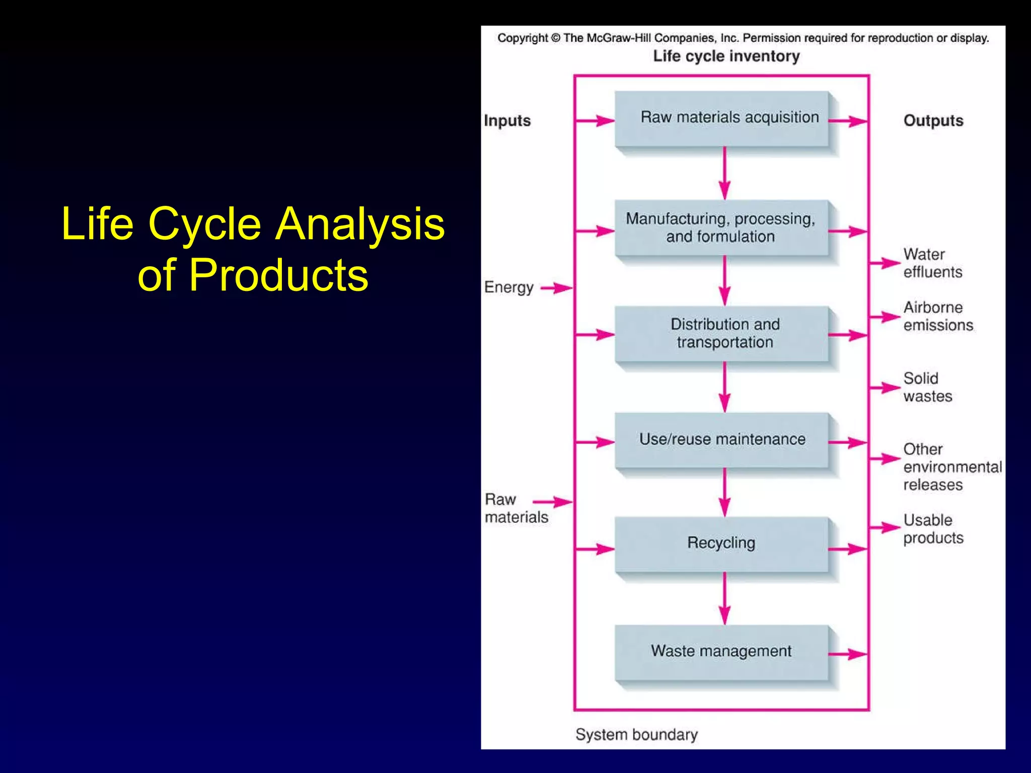 Life Cycle Analysis of Products 