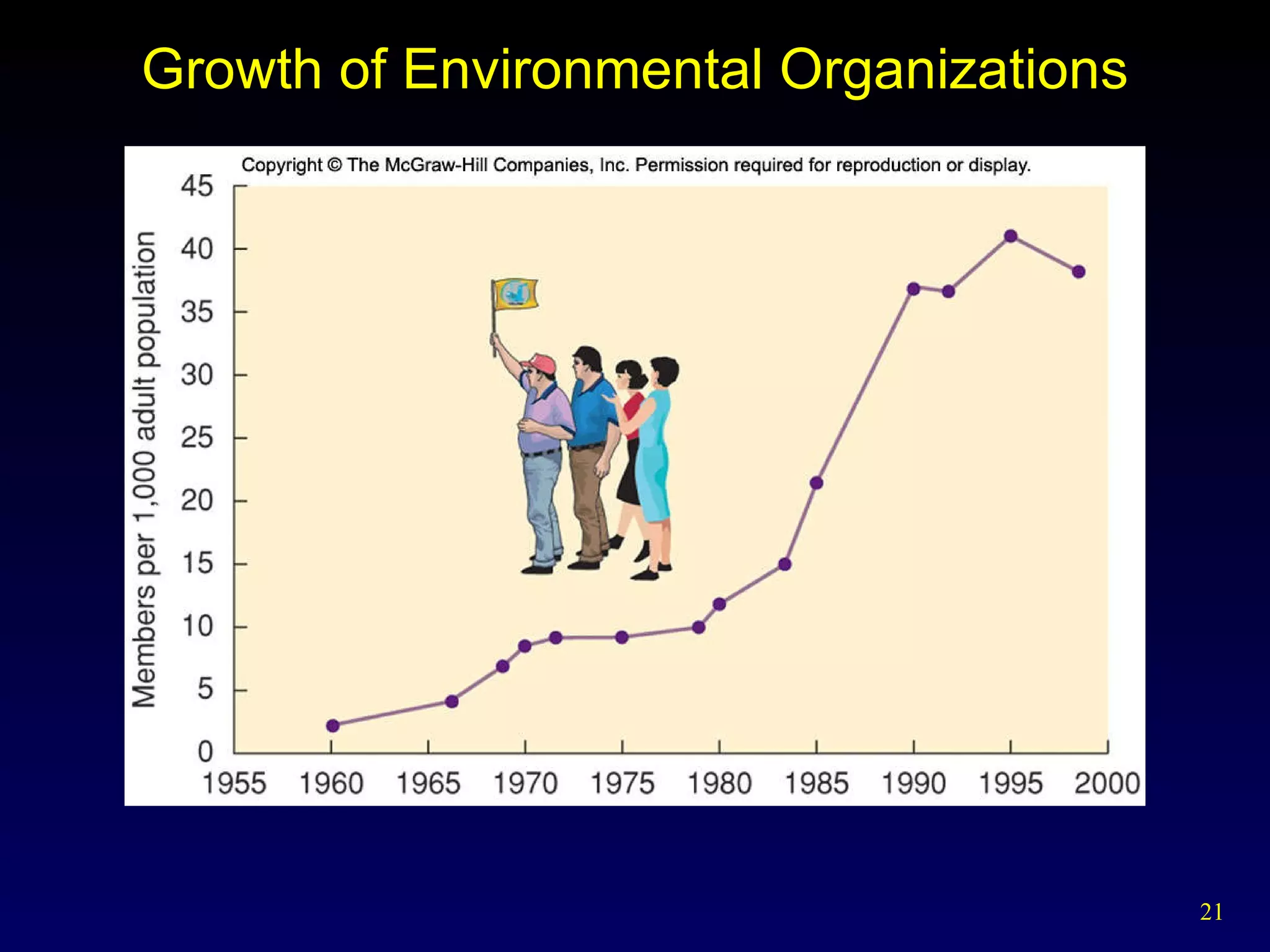 Growth of Environmental Organizations 