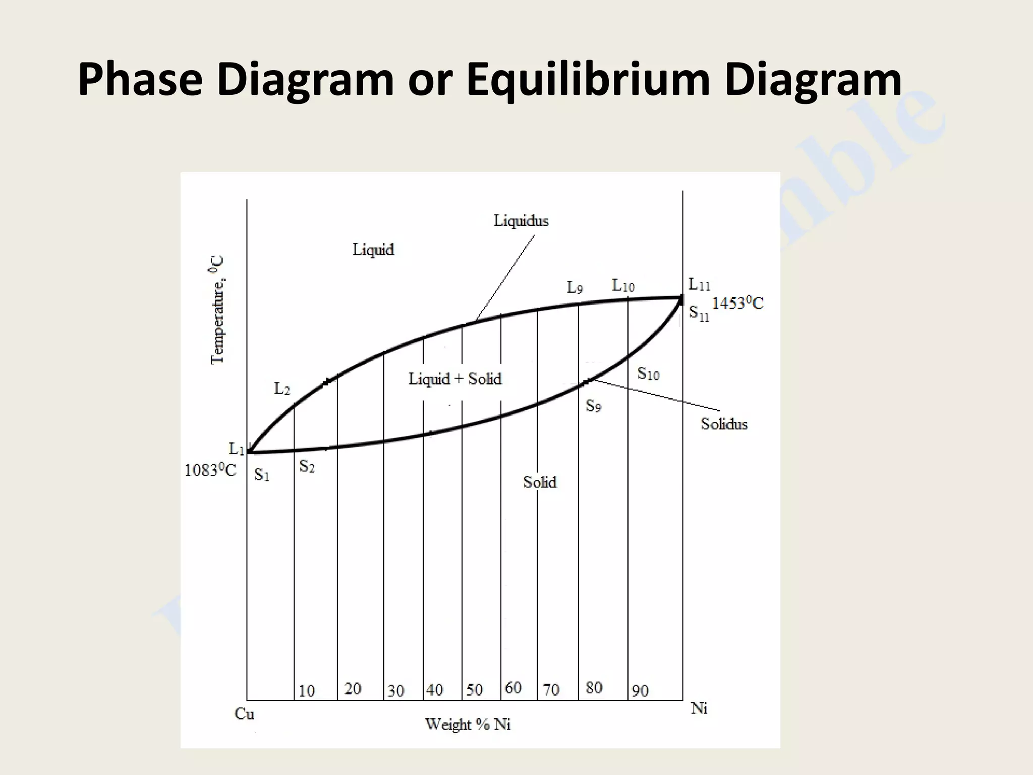 Equilibrium Diagrams | PDF | Chemistry | Science
