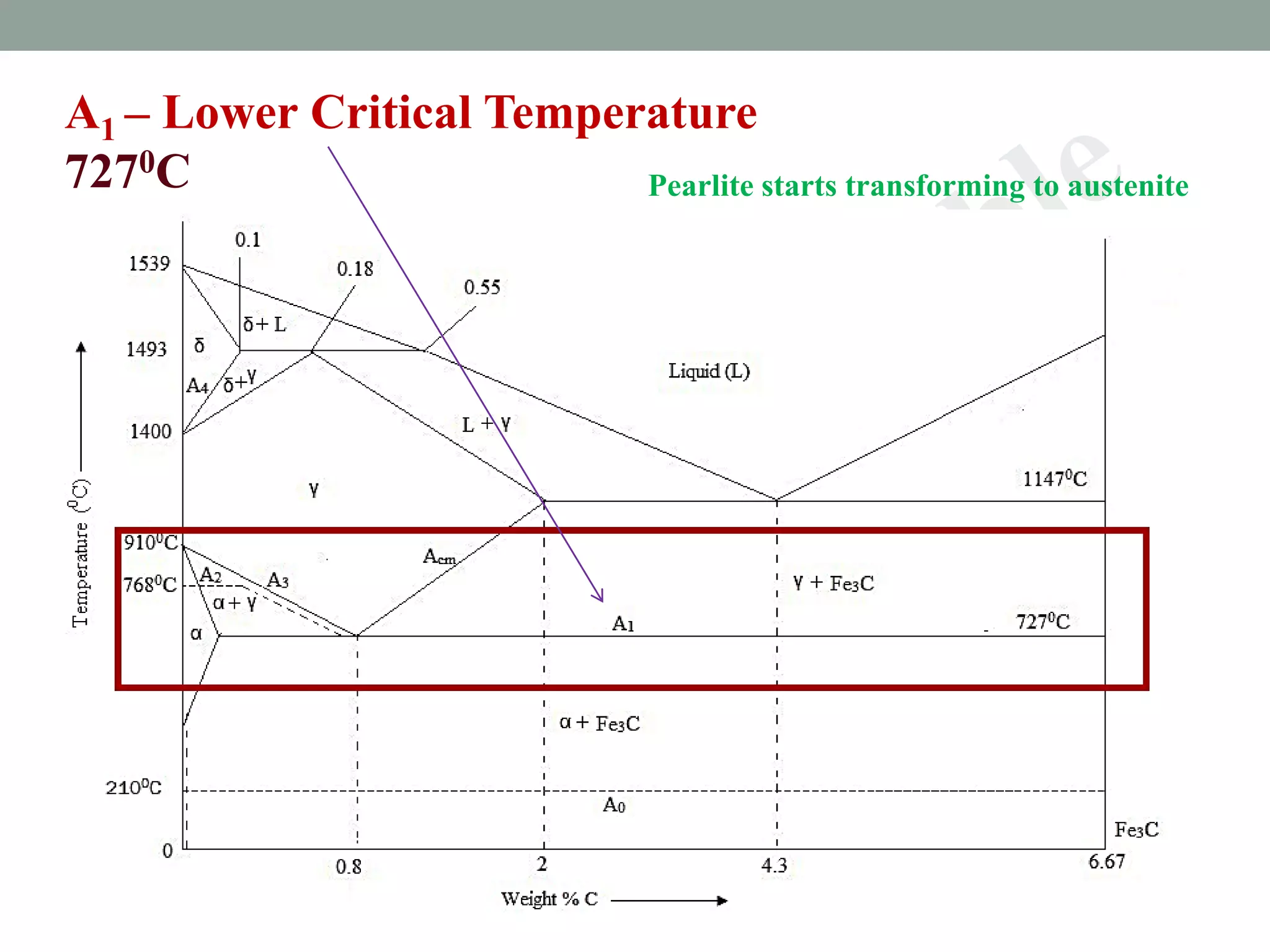 Iron Iron carbide equilibrium diagram | PDF
