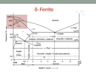 Iron Iron carbide equilibrium diagram | PDF
