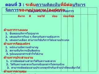 ข้อมูลเกี่ยวกับการบริหารจัดการ   ดีมาก  ดี  พอใช้  น้อย  น้อยที่สุด  ด้านการวางแผน 1.  ขั้นตอนบริการไม่ยุ่งยาก 2 .  เสนอบริการใหม่ ๆ ที่ตรงกับความต้องการ 3.  เสนอทางเลือก  สามารถใช้บริการได้หลายประเภท ด้านการจัดองค์กร 1.  พนักงานมีความชำนาญ 2 .  สถานที่บริการเป็นสัดส่วน 3 .  รูปแบบเอกสารเข้าใจได้ง่าย ด้านการประสานงาน 1.  การติดต่อต่างสาขาได้รับความสะดวก 2 .  ได้รับความสะดวกในกรณีเอกสารไม่ครบถ้วน 3 .  สามารถติดต่อหลายประเภทธุรกิจกับเจ้าหน้าที่คนเดียวได้ ด้านการควบคุม 1.  ได้รับบริการอย่างยุติธรรม  2 .  ระยะเวลาในการใช้บริการถูกต้องตามหลักเกณฑ์ทั่วไป 3 .  ได้รับการดูแลอย่างดีจากพนักงานที่ให้บริการให้ ตอนที่  3 :   ระดับ ความคิดเห็น ที่มีต่อ บริหารจัดการ ของหน่วยงาน / องค์กรฯ 