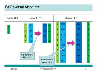 10/7/2009
e-TECHNote from IRDC India
info@irdcindia.com 55
Bit Reversal Algorithm
2 point FFT 4 point FFT 8 point FFT
0
1
0
1
2
3
00
01
10
11
00
10
01
11
0
2
1
3
0
1
2
3
4
5
6
7
000
001
010
011
100
101
110
111
000
100
010
110
001
101
011
111
0
4
2
6
1
5
3
7
Bit Reversal
Algorithm
Bit Reversal
Algorithm
 