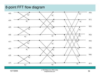 10/7/2009
e-TECHNote from IRDC India
info@irdcindia.com 56
8-point FFT flow diagram
4
8W
x(0)
x(4)
0
8W
X(0)
X(1)
x(2)
x(6)
X(2)
X(3)
0
8W
2
8W
4
8W
6
8W
0
8W
4
8W
4
8W
x(1)
x(5)
0
8W
X(4)
X(5)
x(3)
x(7)
X(6)
X(7)
0
8W
2
8W
4
8W
6
8W
0
8W
4
8W
0
8W
1
8W
2
8W
3
8W
4
8W
5
8W
6
8W
7
8W
 