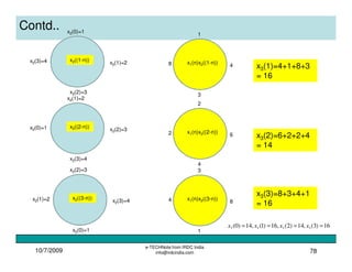 10/7/2009
e-TECHNote from IRDC India
info@irdcindia.com 78
Contd..
x2(1)=2x2(3)=4
x2(0)=1
x2(2)=3
x2((1-n))
48
1
3
x1(n)x2((1-n))
x3(1)=4+1+8+3
= 16
62
2
4
x1(n)x2((2-n))
x3(2)=6+2+2+4
= 14
84
3
1
x1(n)x2((3-n))
x3(3)=8+3+4+1
= 16
x2(2)=3x2(0)=1
x2(1)=2
x2(3)=4
x2((2-n))
x2(3)=4x2(1)=2
x2(2)=3
x2(0)=1
x2((3-n))
16)3(,14)2(,16)1(,14)0( 3333 ==== xxxx
 
