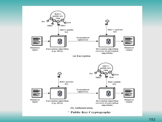 Chapt4-Public-Key Cryptography and Message Authentication.ppt