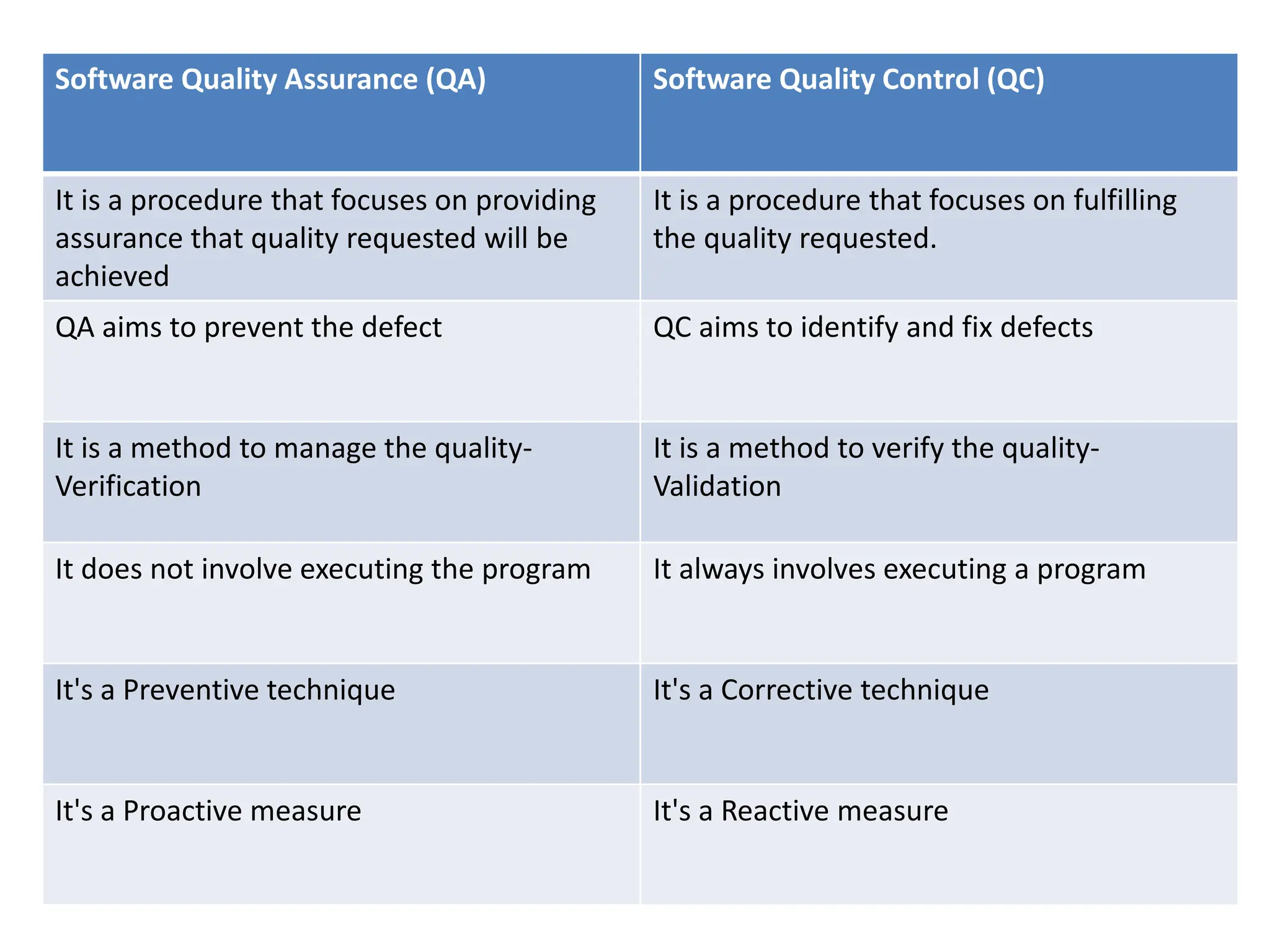 Software Quality Assurance (QA) Software Quality Control (QC)
It is a procedure that focuses on providing
assurance that quality requested will be
achieved
It is a procedure that focuses on fulfilling
the quality requested.
QA aims to prevent the defect QC aims to identify and fix defects
It is a method to manage the quality-
Verification
It is a method to verify the quality-
Validation
It does not involve executing the program It always involves executing a program
It's a Preventive technique It's a Corrective technique
It's a Proactive measure It's a Reactive measure
 