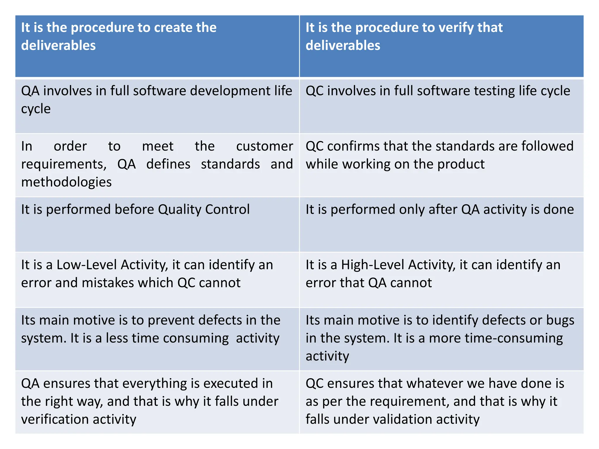 It is the procedure to create the
deliverables
It is the procedure to verify that
deliverables
QA involves in full software development life
cycle
QC involves in full software testing life cycle
In order to meet the customer
requirements, QA defines standards and
methodologies
QC confirms that the standards are followed
while working on the product
It is performed before Quality Control It is performed only after QA activity is done
It is a Low-Level Activity, it can identify an
error and mistakes which QC cannot
It is a High-Level Activity, it can identify an
error that QA cannot
Its main motive is to prevent defects in the
system. It is a less time consuming activity
Its main motive is to identify defects or bugs
in the system. It is a more time-consuming
activity
QA ensures that everything is executed in
the right way, and that is why it falls under
verification activity
QC ensures that whatever we have done is
as per the requirement, and that is why it
falls under validation activity
 